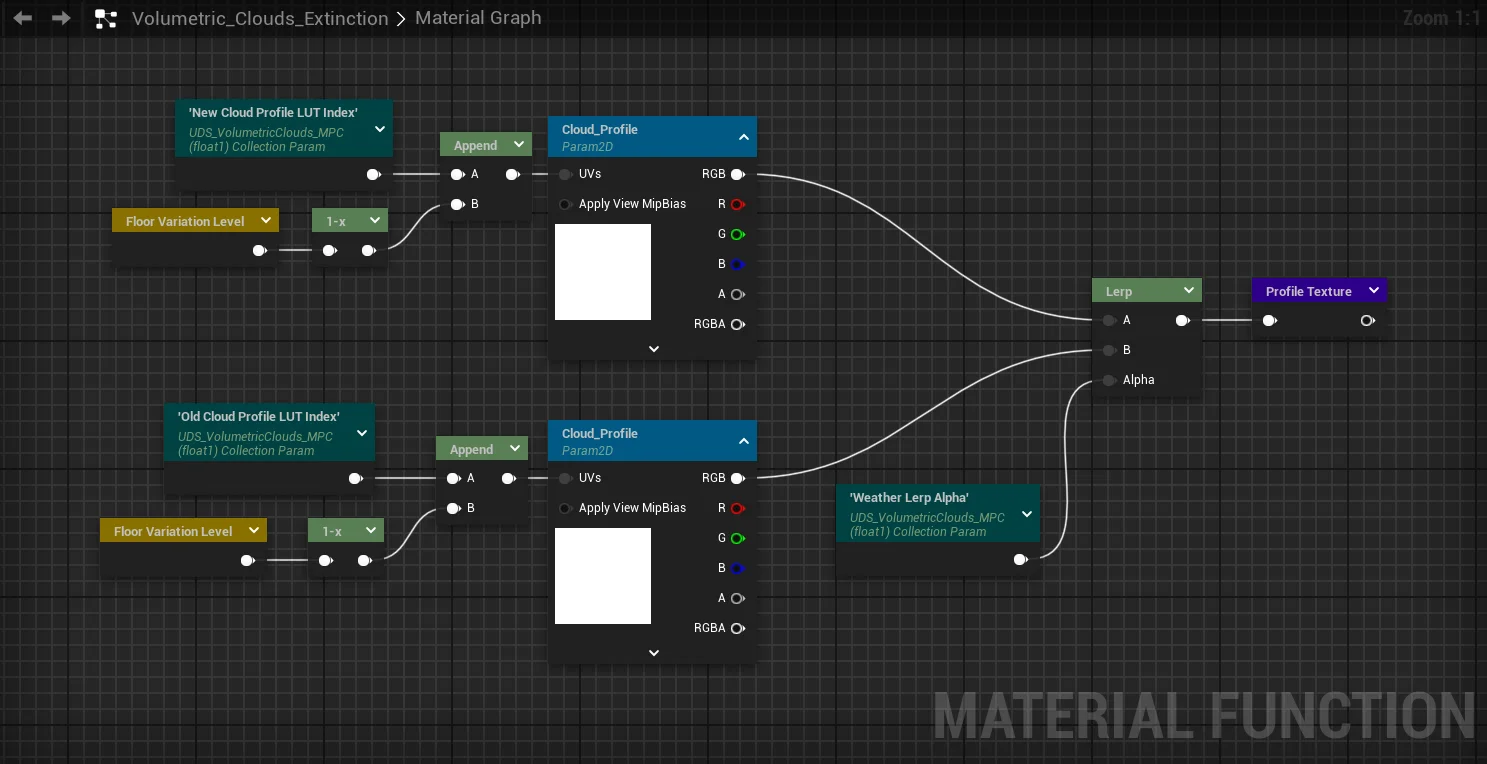 A snapshot of the material graph for the new cloud profile LUT
